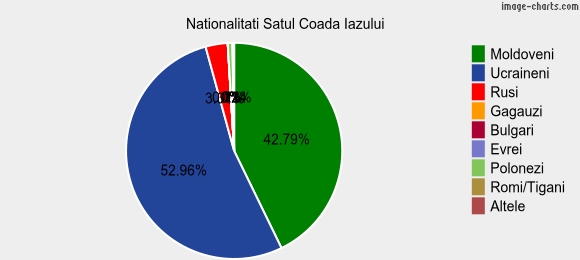 Nationalitati Satul Coada Iazului